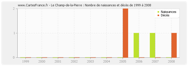 Le Champ-de-la-Pierre : Nombre de naissances et décès de 1999 à 2008